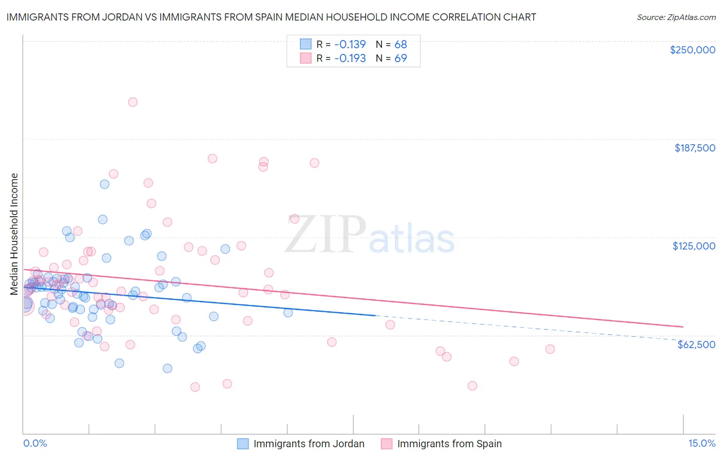 Immigrants from Jordan vs Immigrants from Spain Median Household Income