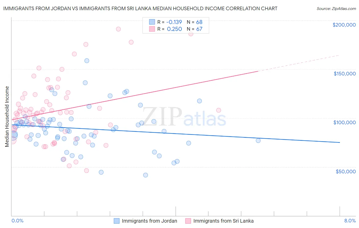 Immigrants from Jordan vs Immigrants from Sri Lanka Median Household Income