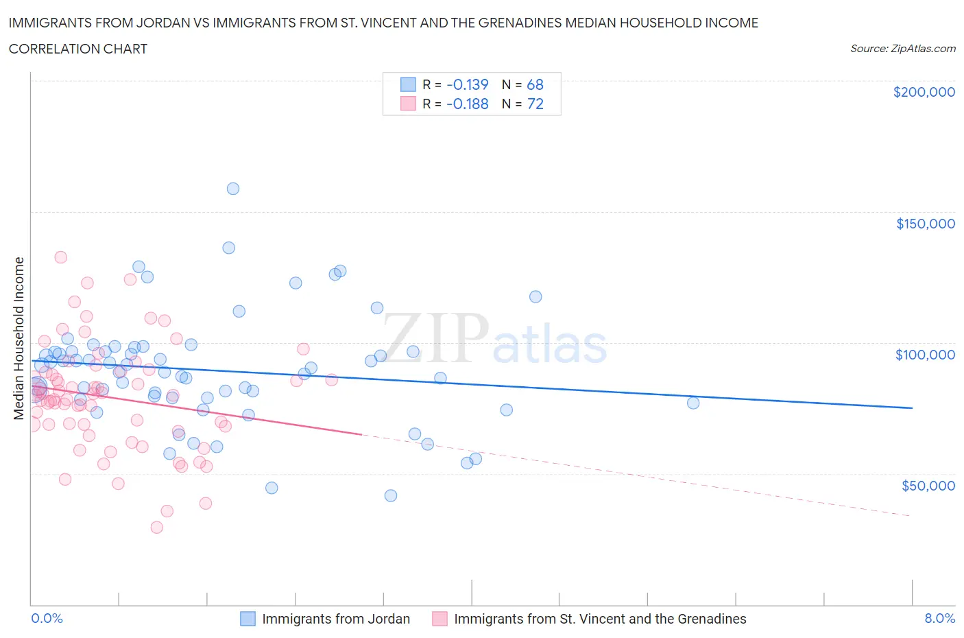 Immigrants from Jordan vs Immigrants from St. Vincent and the Grenadines Median Household Income