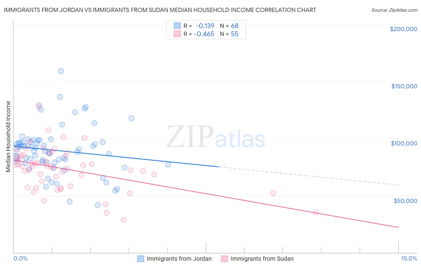Immigrants from Jordan vs Immigrants from Sudan Median Household Income