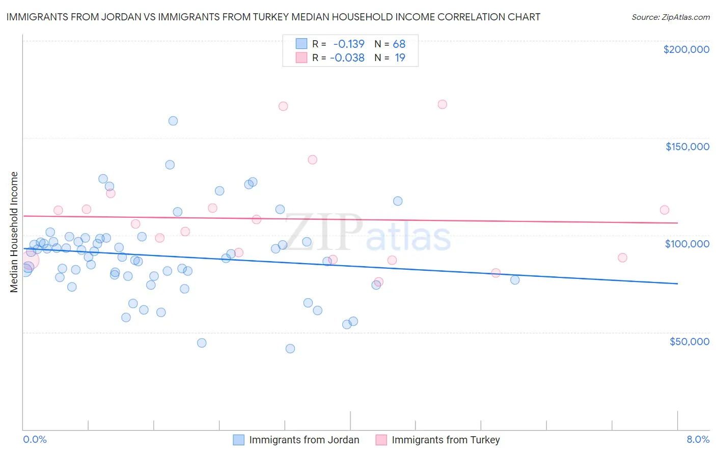 Immigrants from Jordan vs Immigrants from Turkey Median Household Income