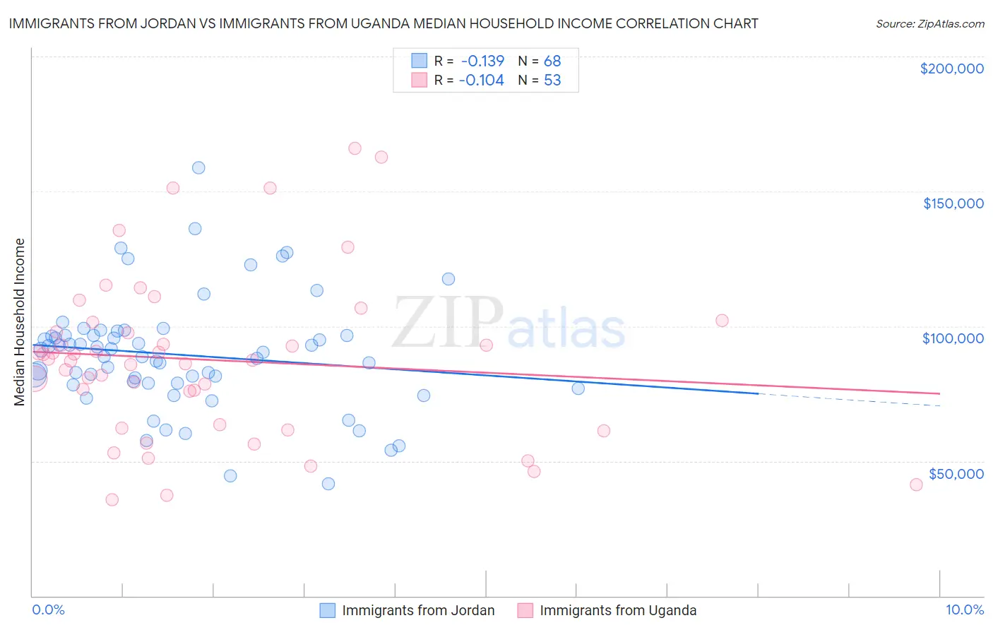 Immigrants from Jordan vs Immigrants from Uganda Median Household Income