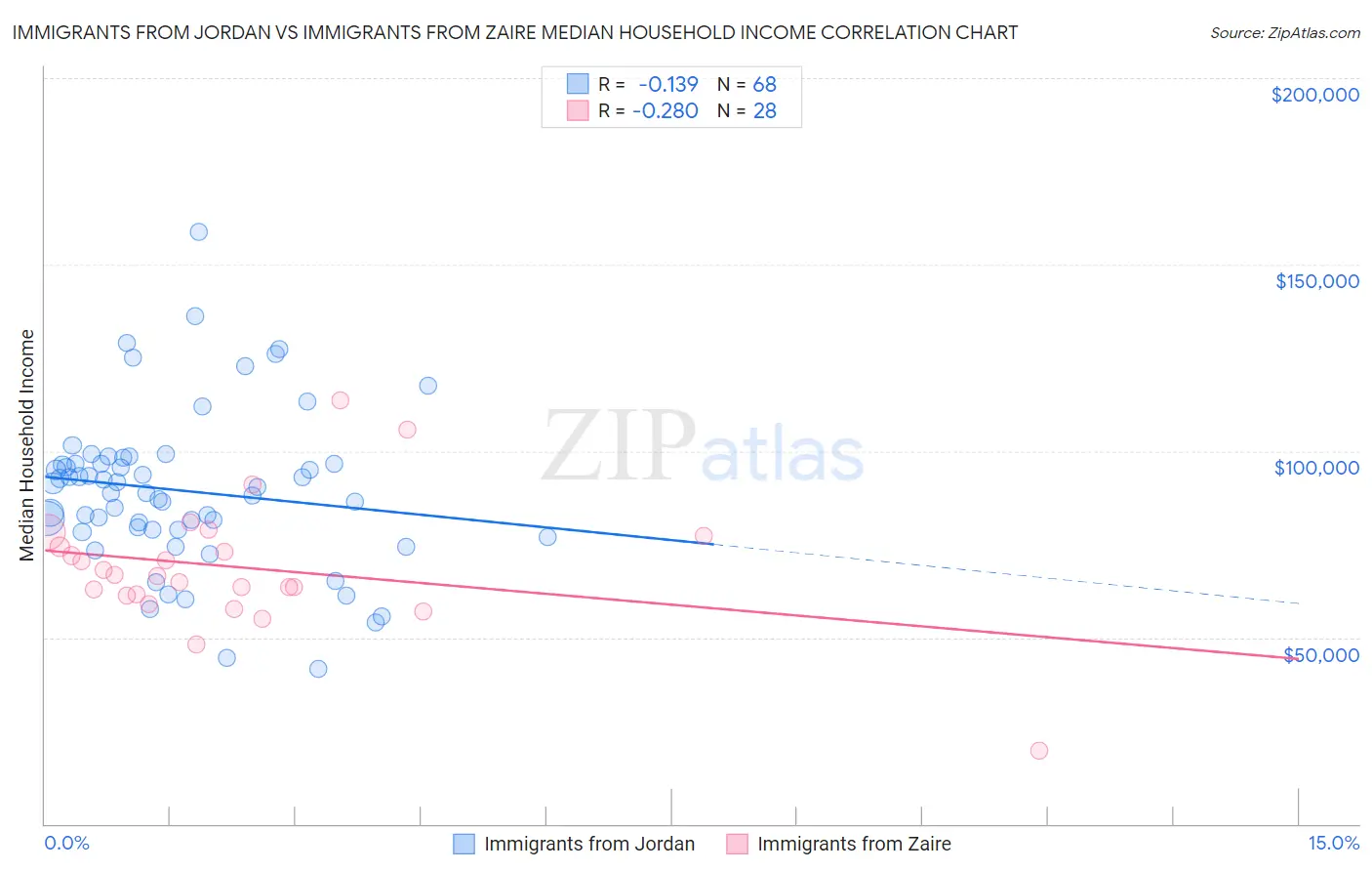 Immigrants from Jordan vs Immigrants from Zaire Median Household Income