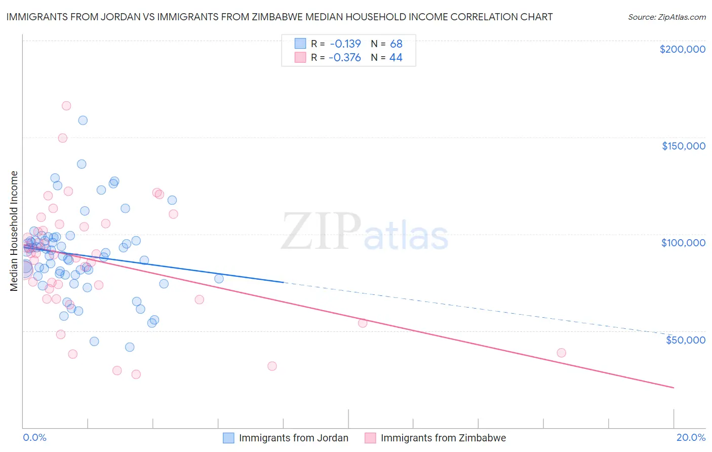Immigrants from Jordan vs Immigrants from Zimbabwe Median Household Income