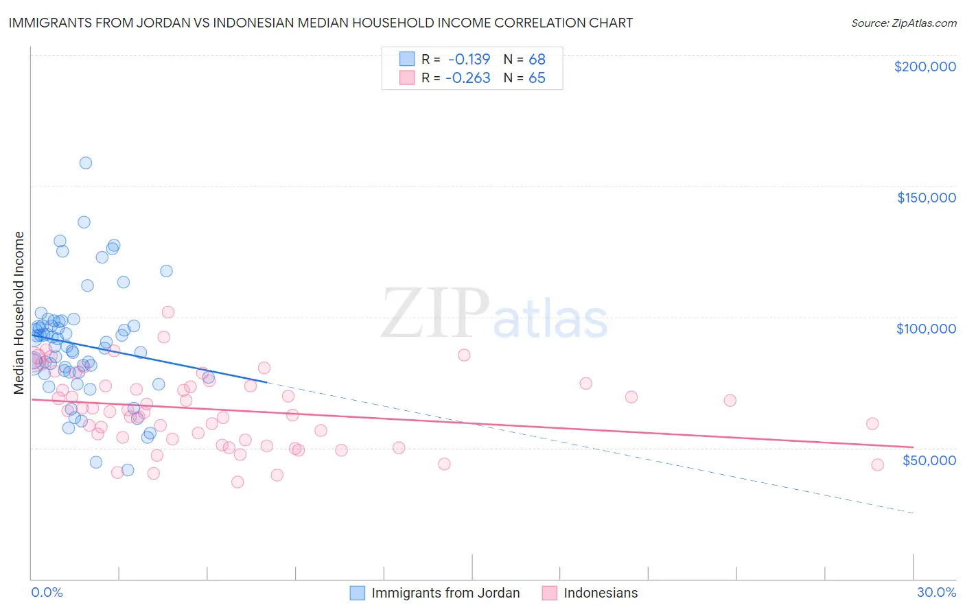 Immigrants from Jordan vs Indonesian Median Household Income