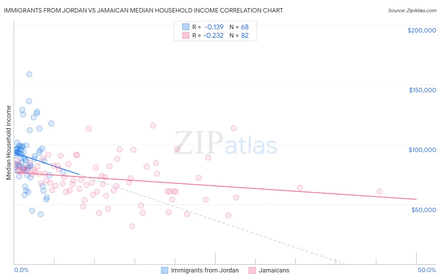 Immigrants from Jordan vs Jamaican Median Household Income