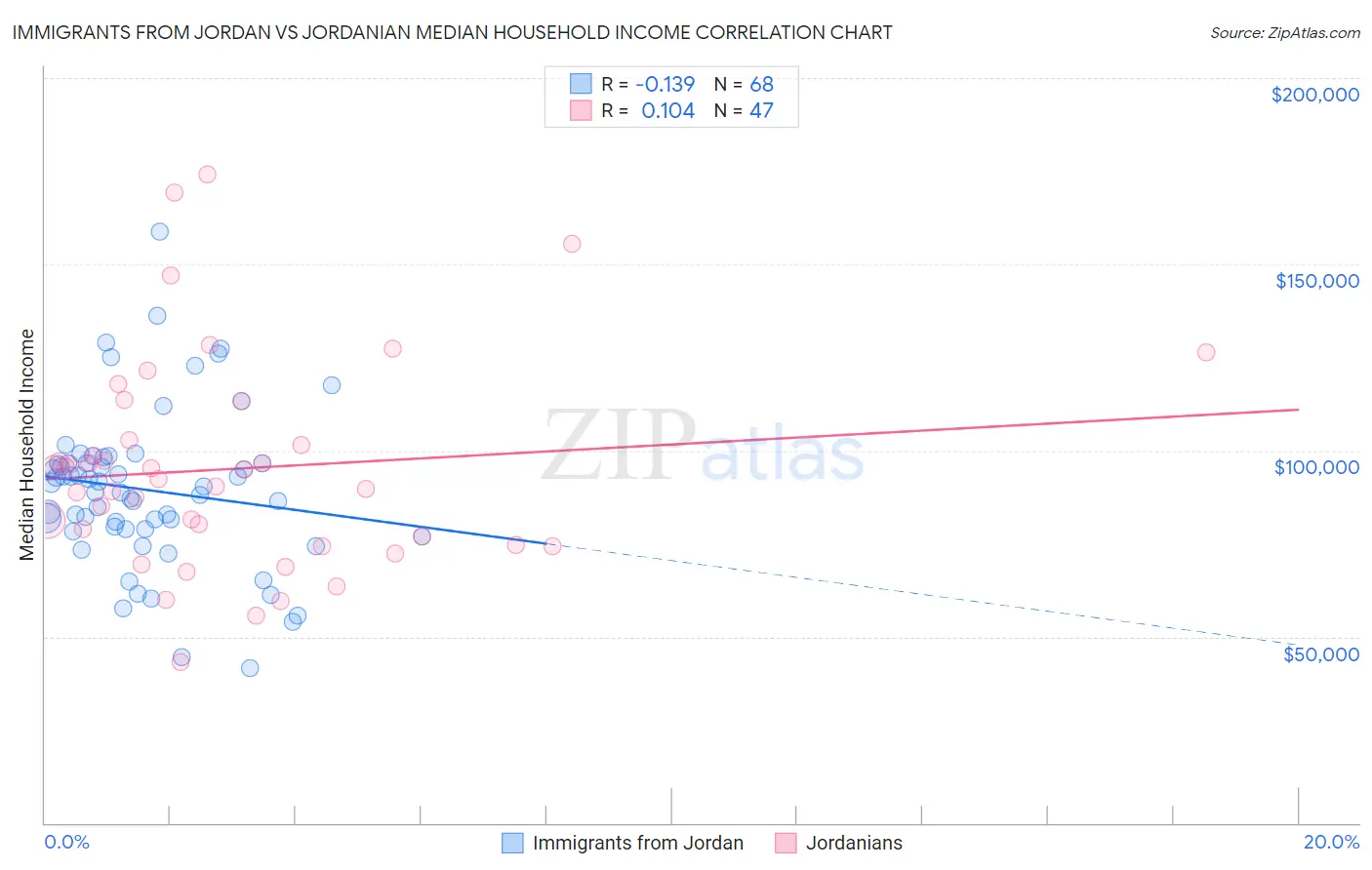 Immigrants from Jordan vs Jordanian Median Household Income