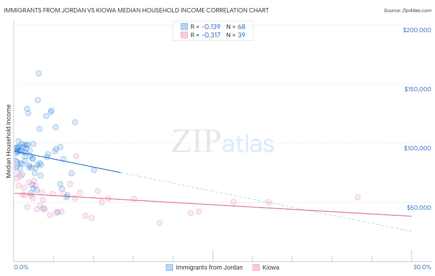 Immigrants from Jordan vs Kiowa Median Household Income