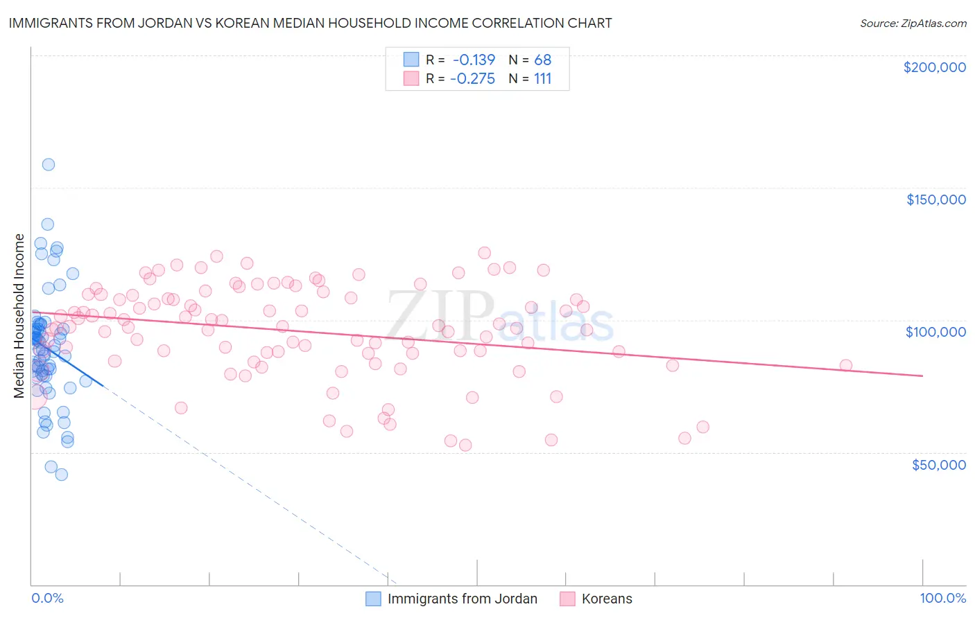 Immigrants from Jordan vs Korean Median Household Income