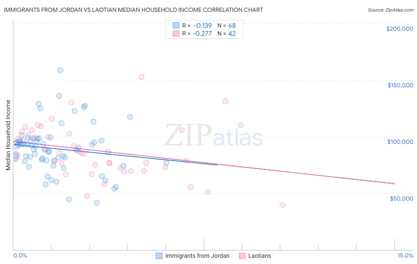 Immigrants from Jordan vs Laotian Median Household Income