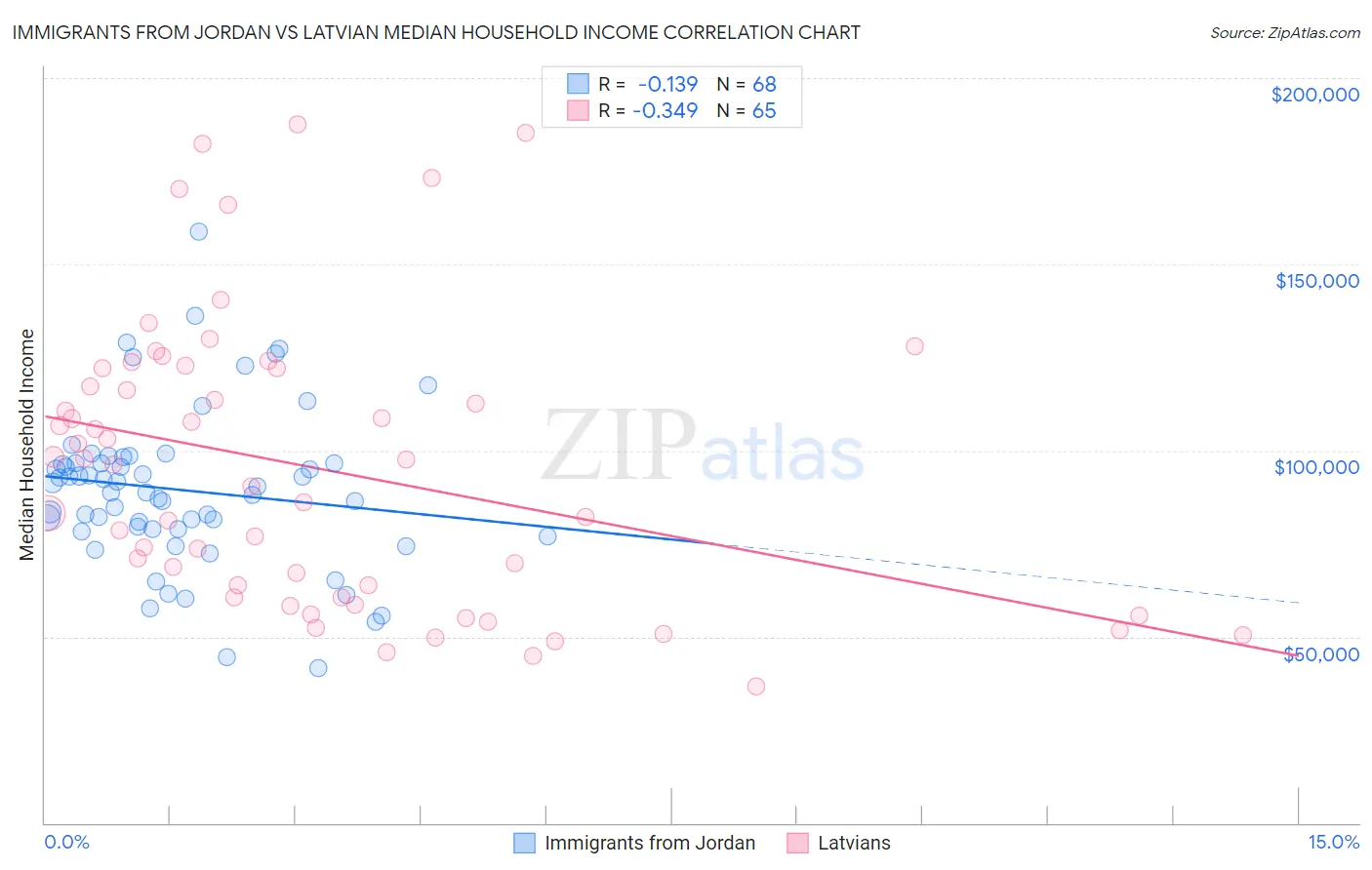 Immigrants from Jordan vs Latvian Median Household Income