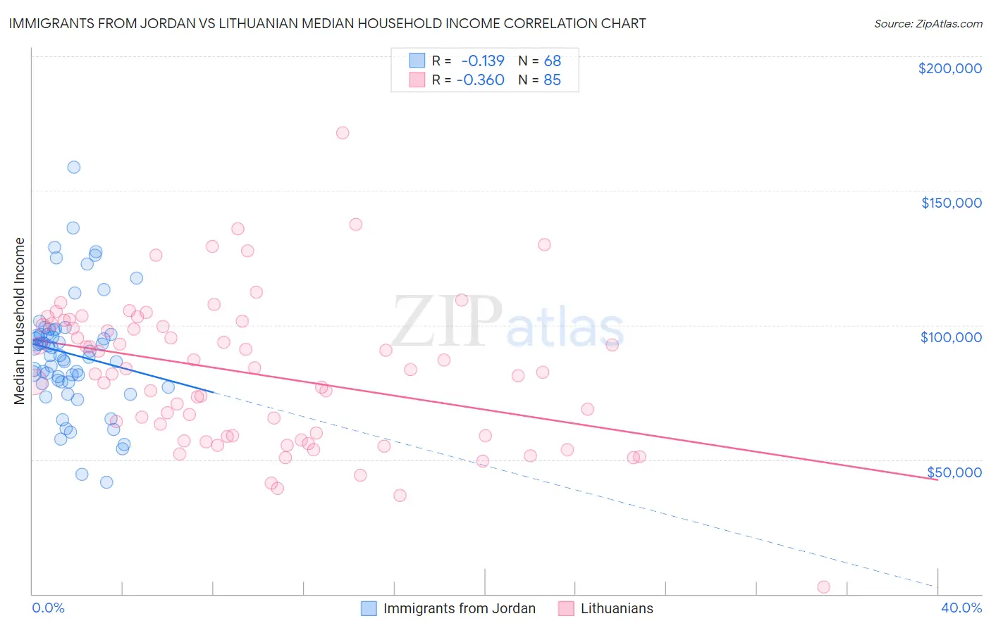 Immigrants from Jordan vs Lithuanian Median Household Income