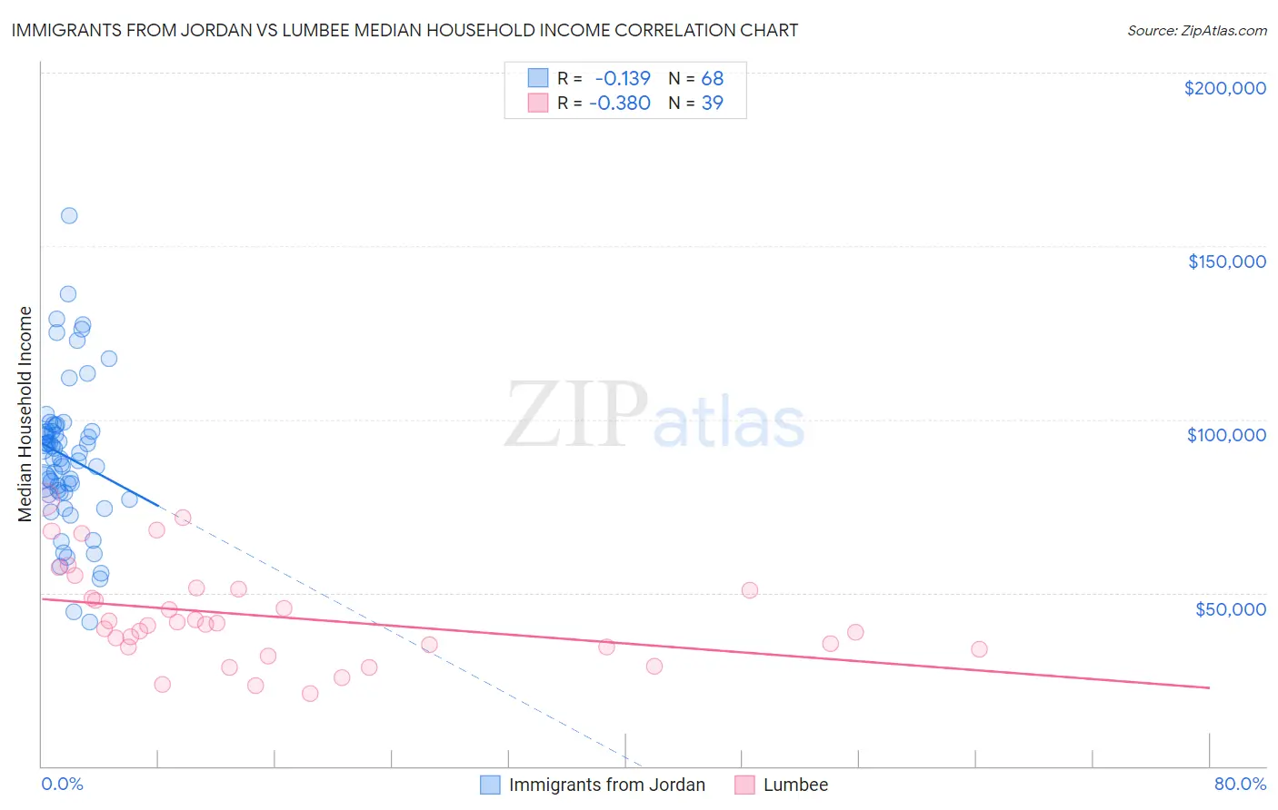Immigrants from Jordan vs Lumbee Median Household Income