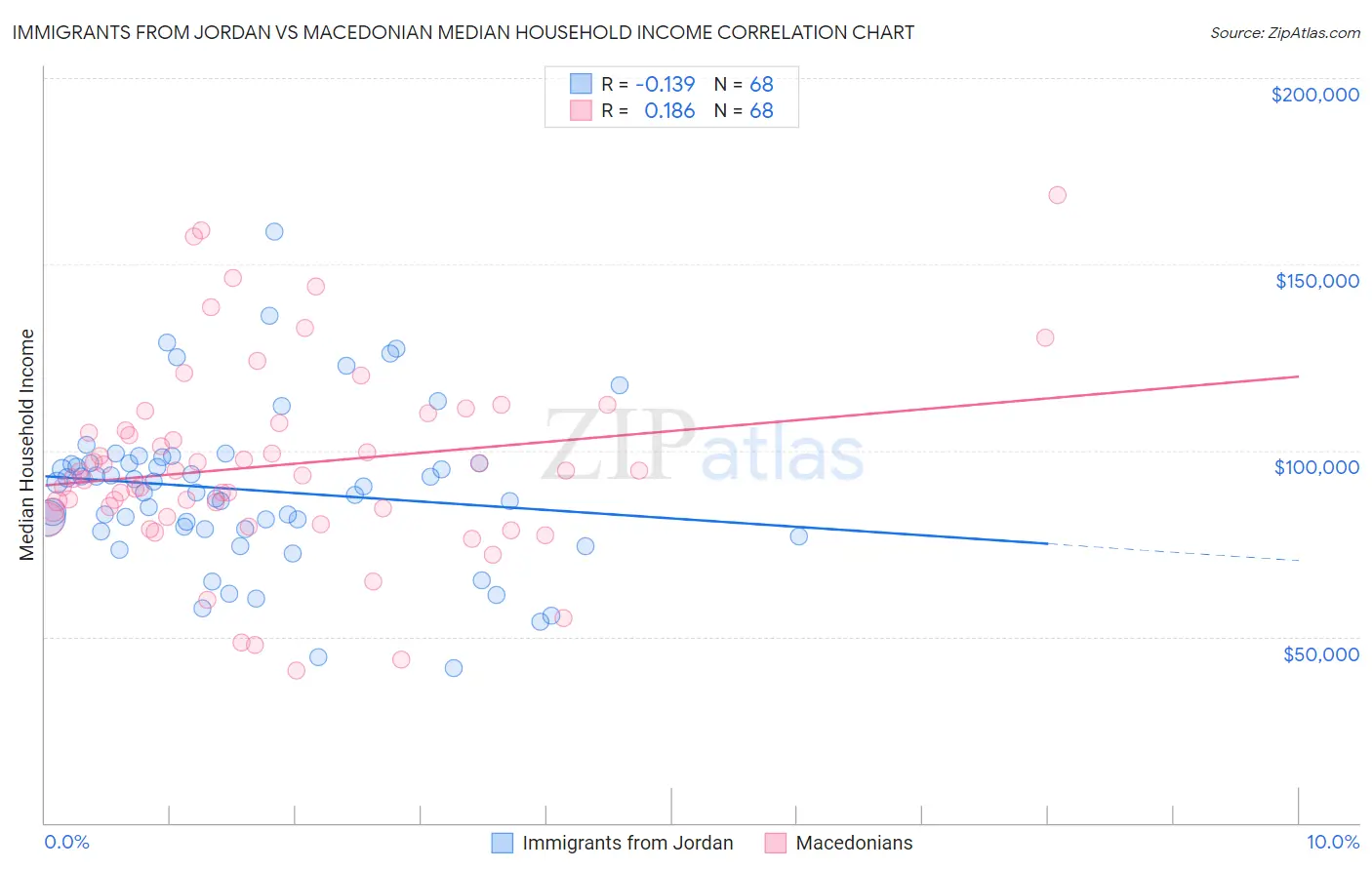 Immigrants from Jordan vs Macedonian Median Household Income