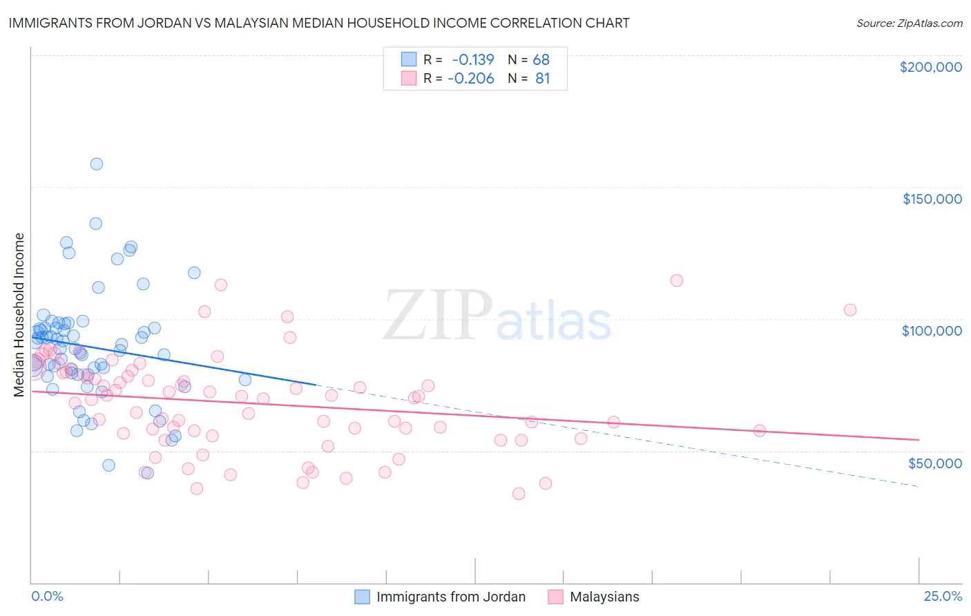 Immigrants from Jordan vs Malaysian Median Household Income