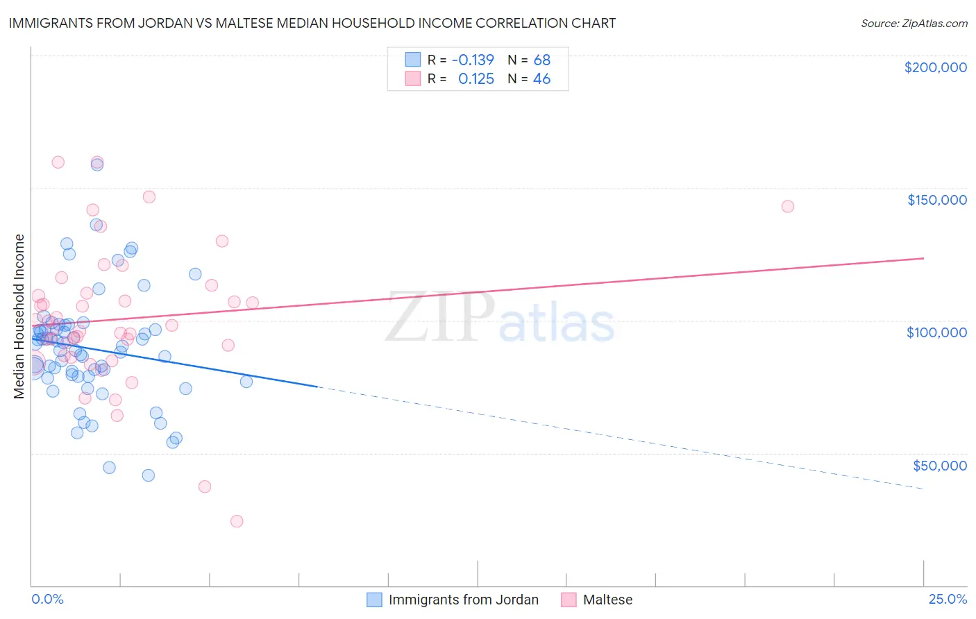 Immigrants from Jordan vs Maltese Median Household Income