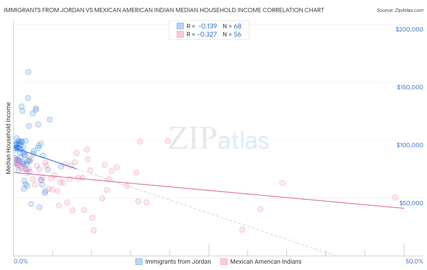 Immigrants from Jordan vs Mexican American Indian Median Household Income