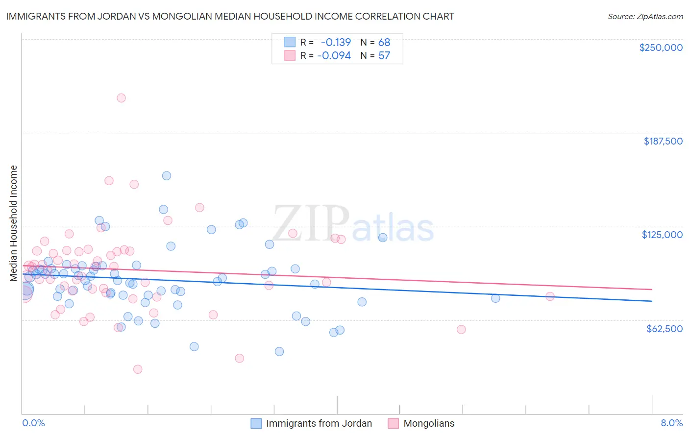 Immigrants from Jordan vs Mongolian Median Household Income