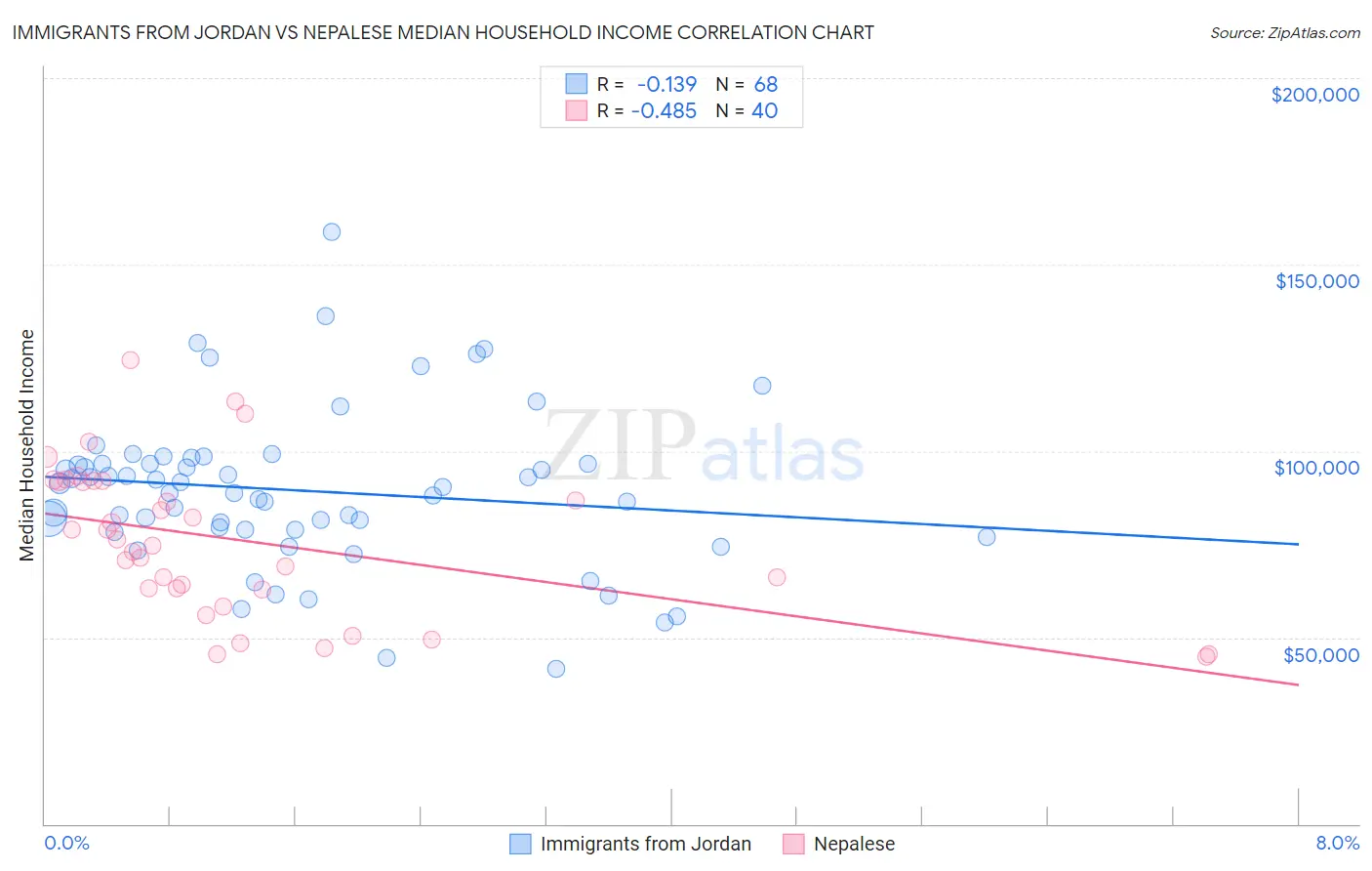 Immigrants from Jordan vs Nepalese Median Household Income