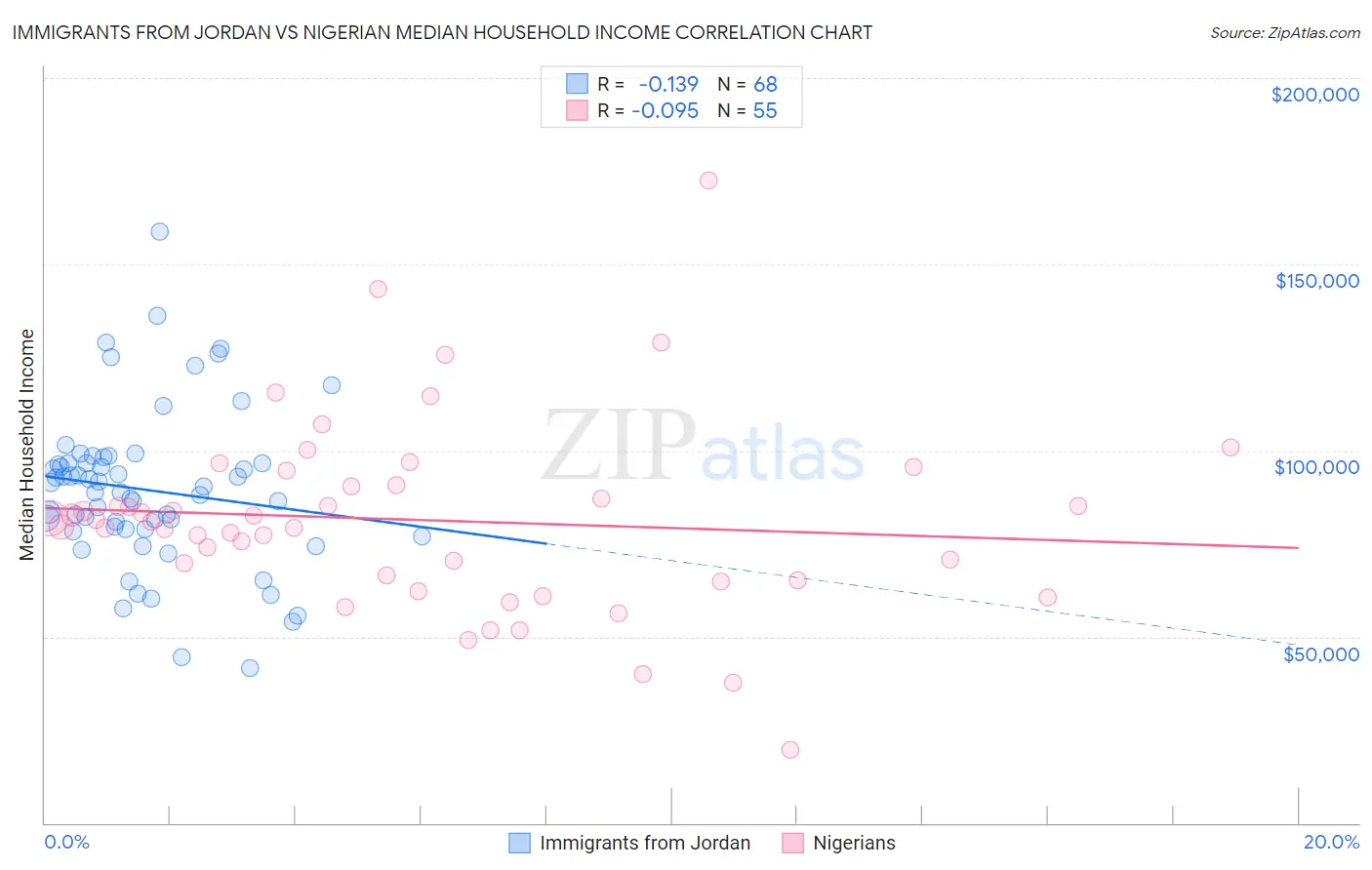 Immigrants from Jordan vs Nigerian Median Household Income