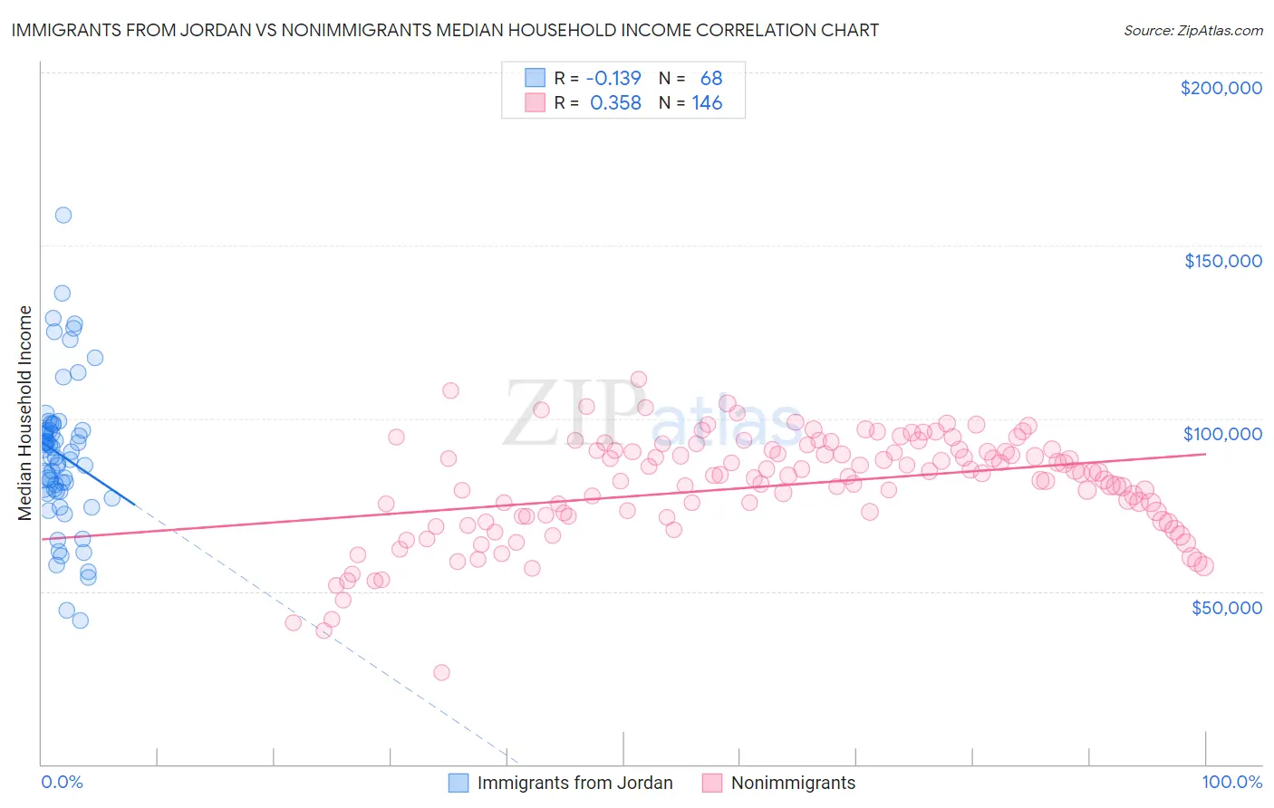 Immigrants from Jordan vs Nonimmigrants Median Household Income