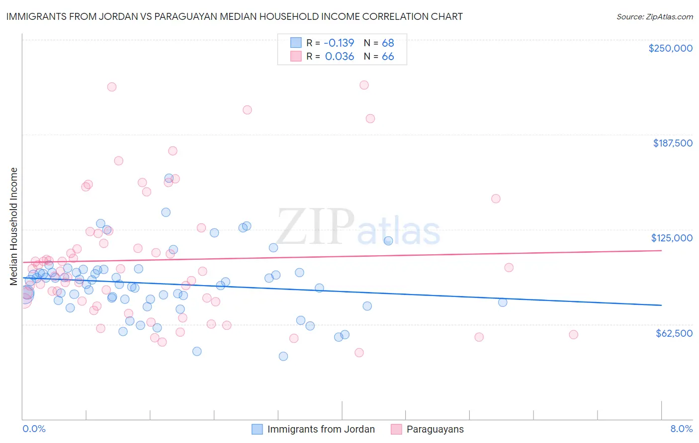 Immigrants from Jordan vs Paraguayan Median Household Income