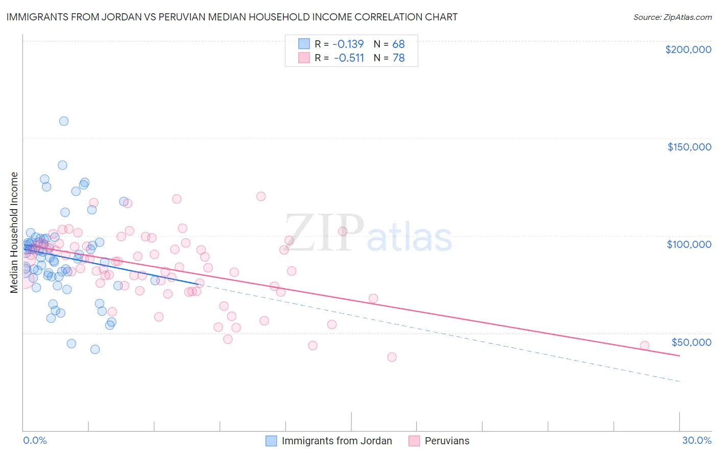 Immigrants from Jordan vs Peruvian Median Household Income