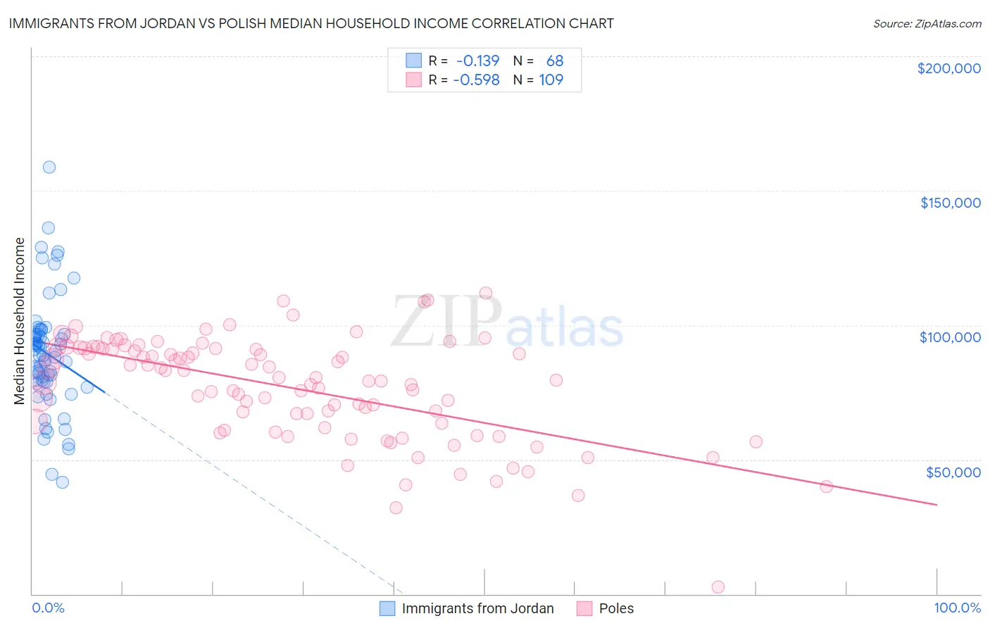 Immigrants from Jordan vs Polish Median Household Income
