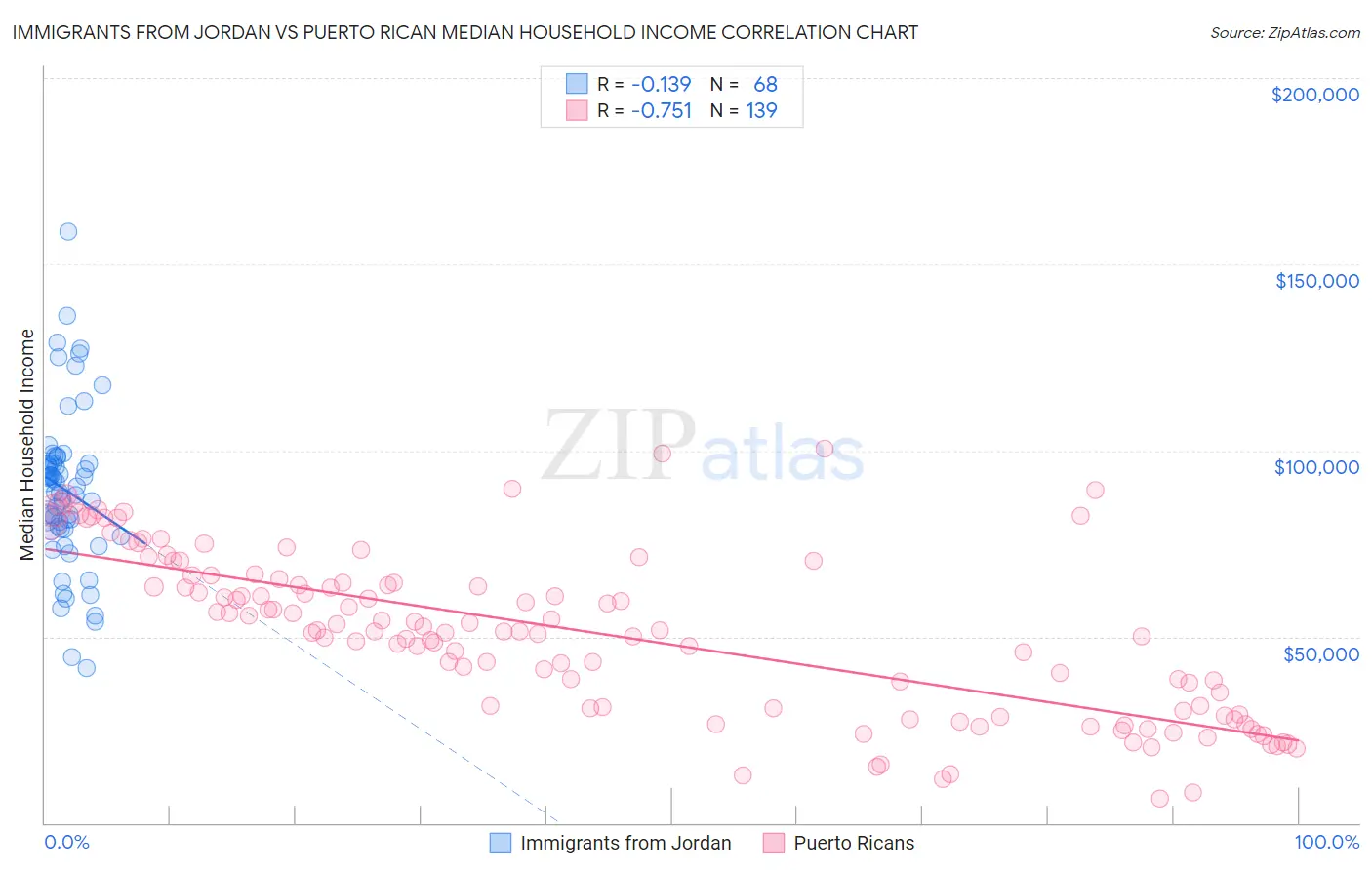 Immigrants from Jordan vs Puerto Rican Median Household Income