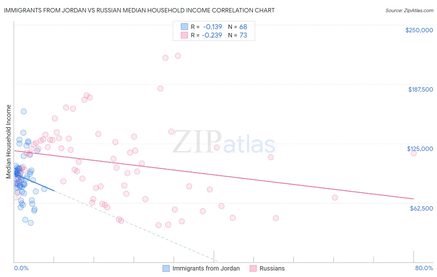 Immigrants from Jordan vs Russian Median Household Income