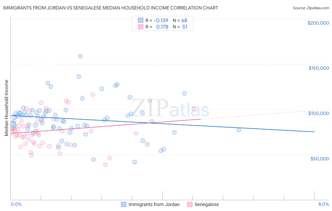 Immigrants from Jordan vs Senegalese Median Household Income