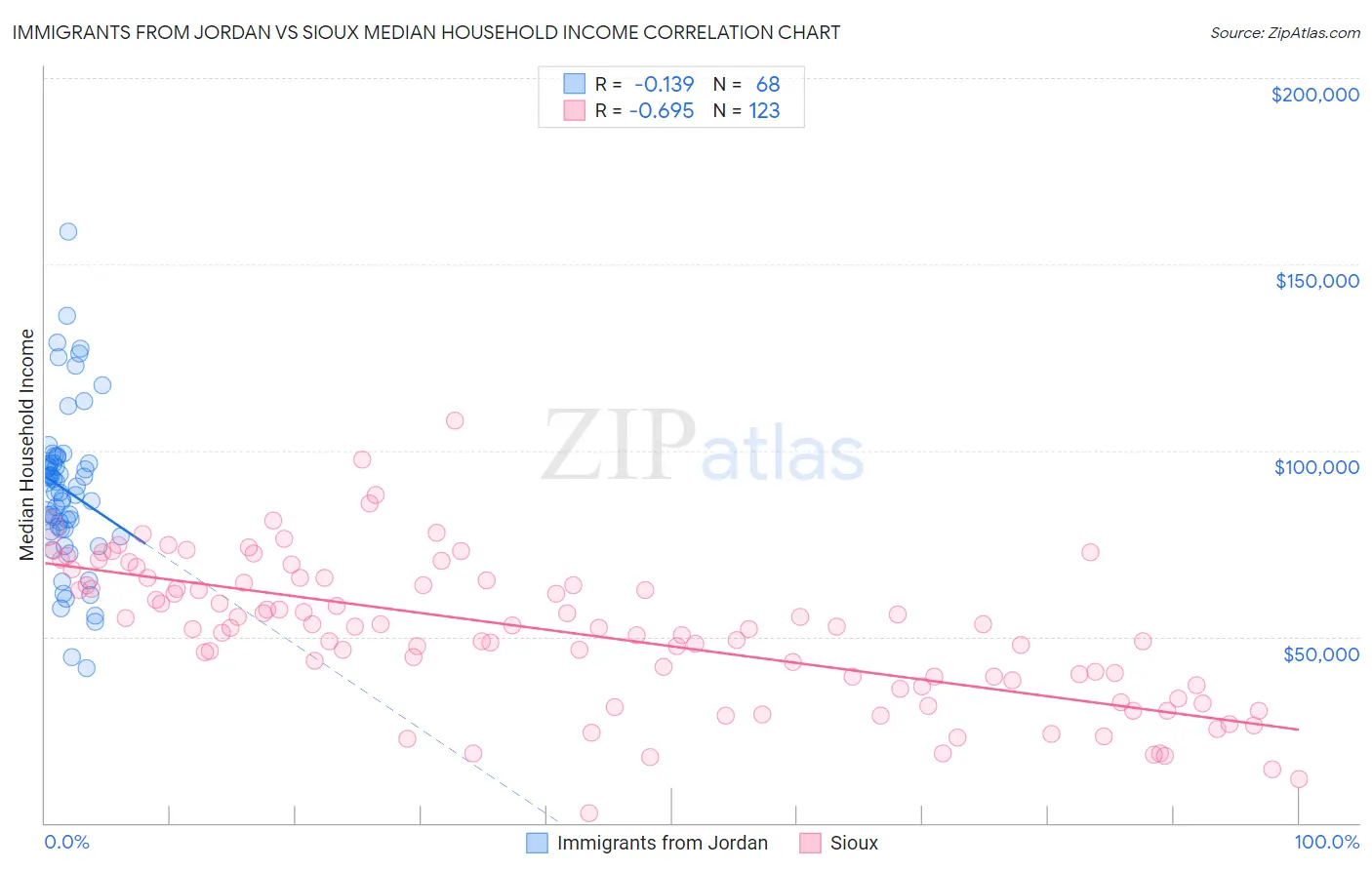 Immigrants from Jordan vs Sioux Median Household Income