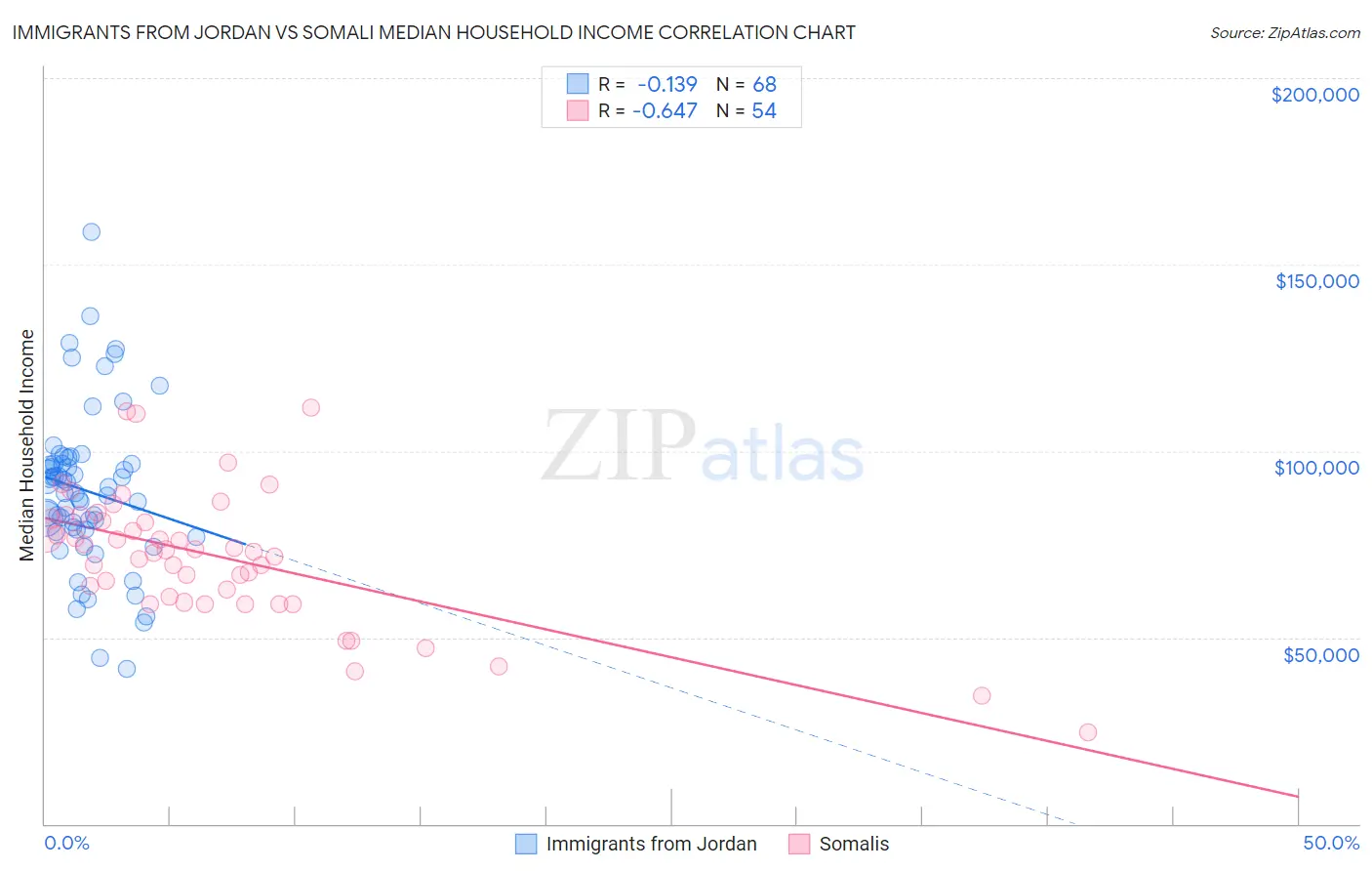 Immigrants from Jordan vs Somali Median Household Income