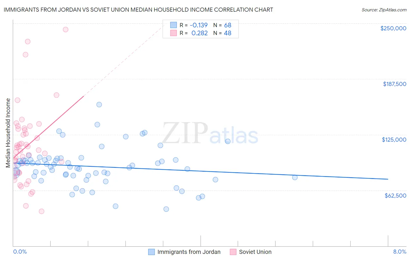 Immigrants from Jordan vs Soviet Union Median Household Income
