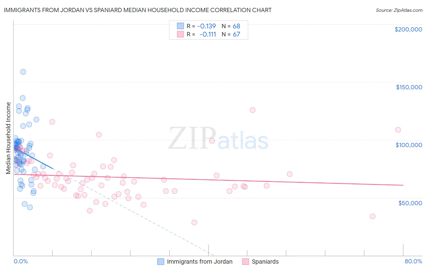 Immigrants from Jordan vs Spaniard Median Household Income