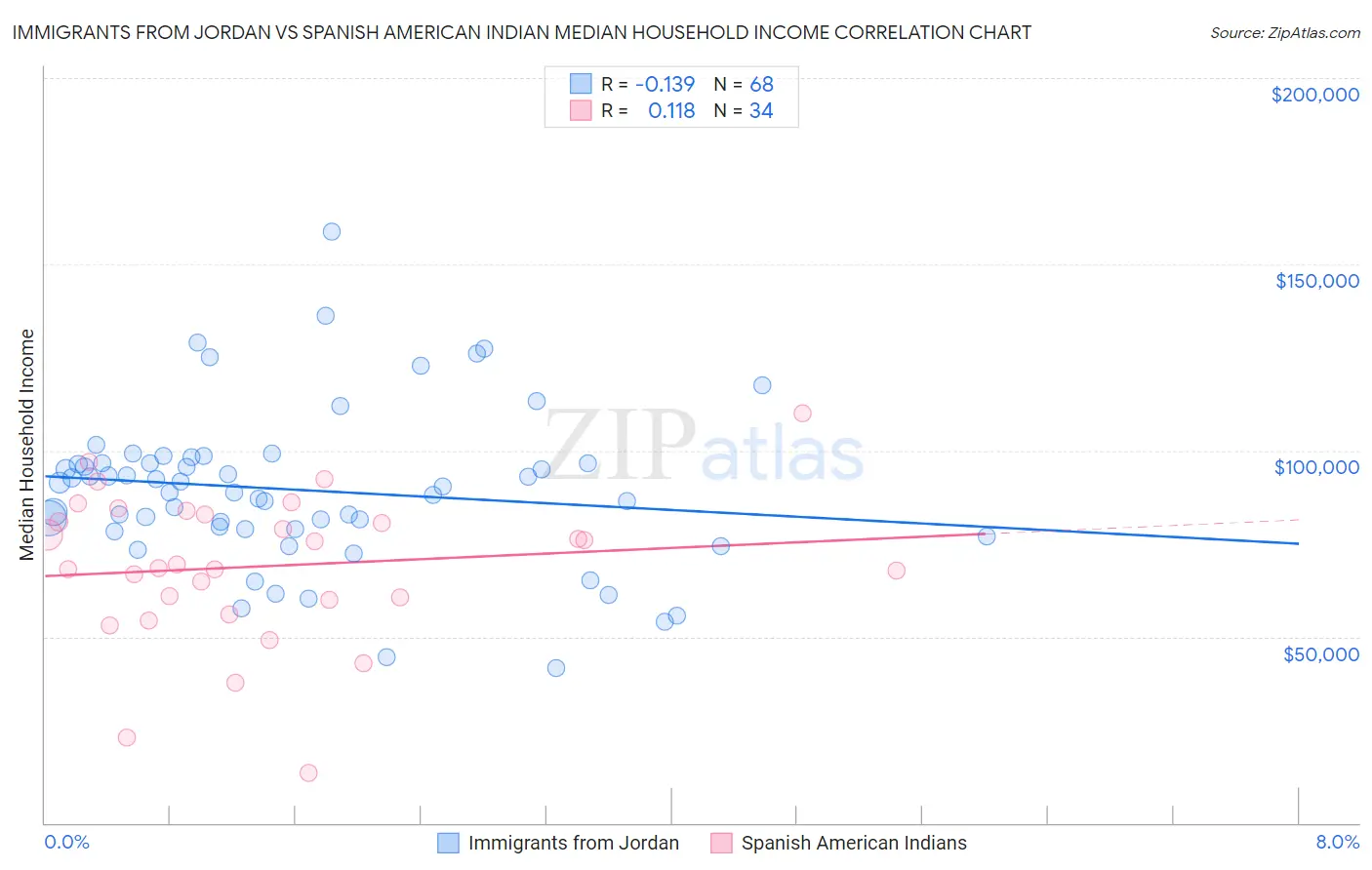 Immigrants from Jordan vs Spanish American Indian Median Household Income