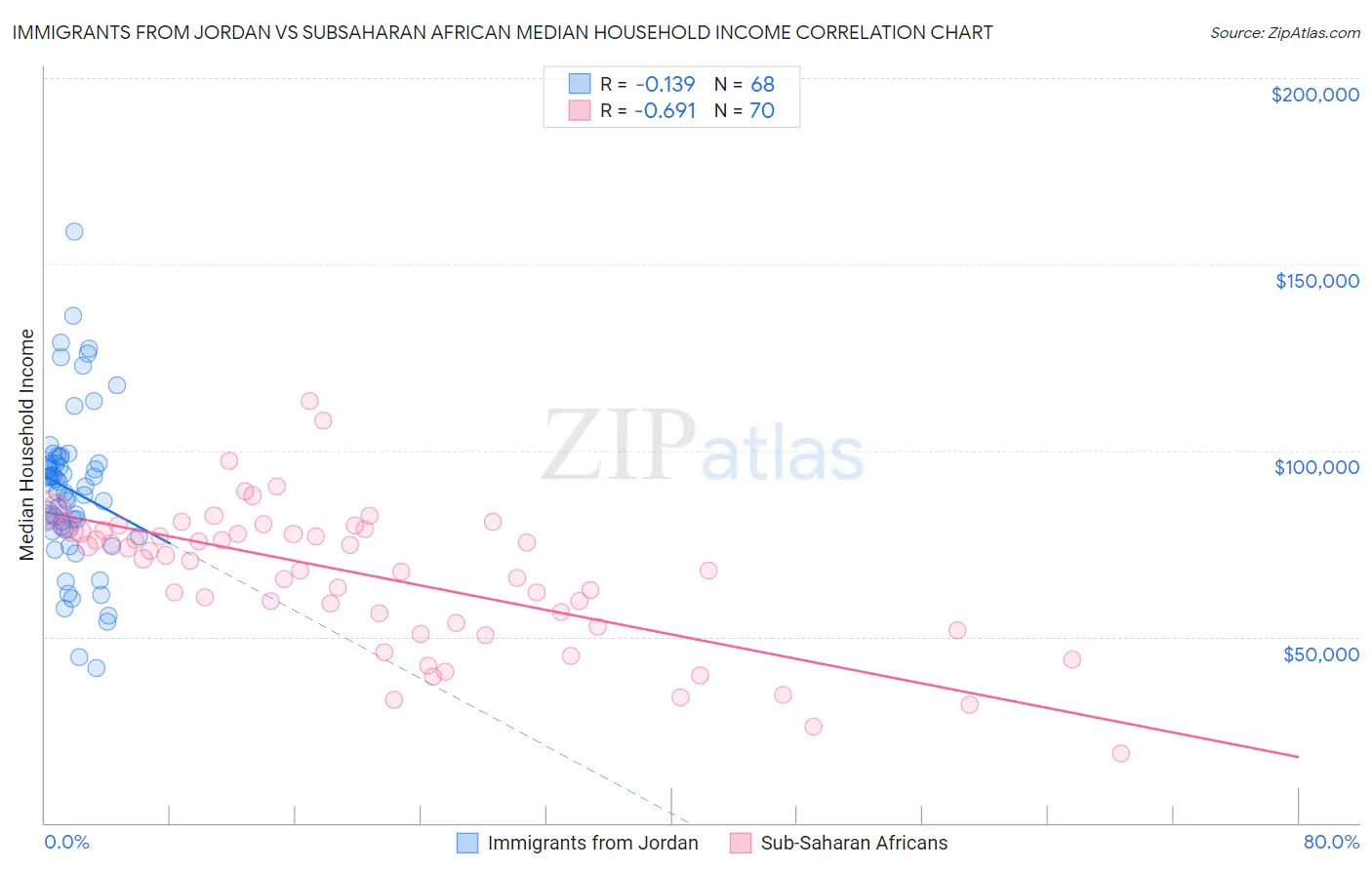 Immigrants from Jordan vs Subsaharan African Median Household Income