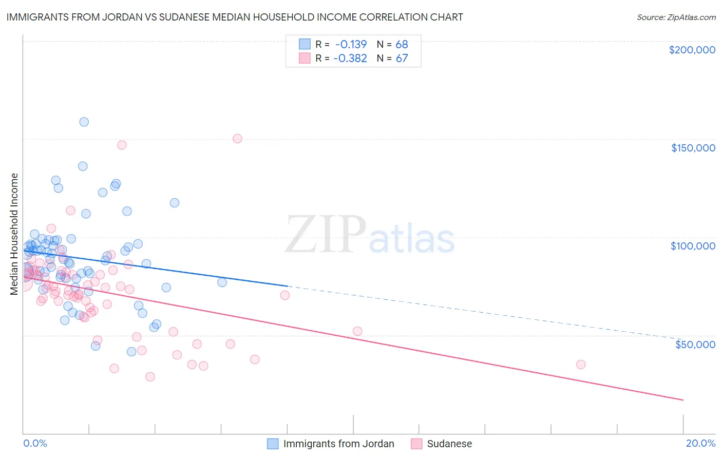 Immigrants from Jordan vs Sudanese Median Household Income