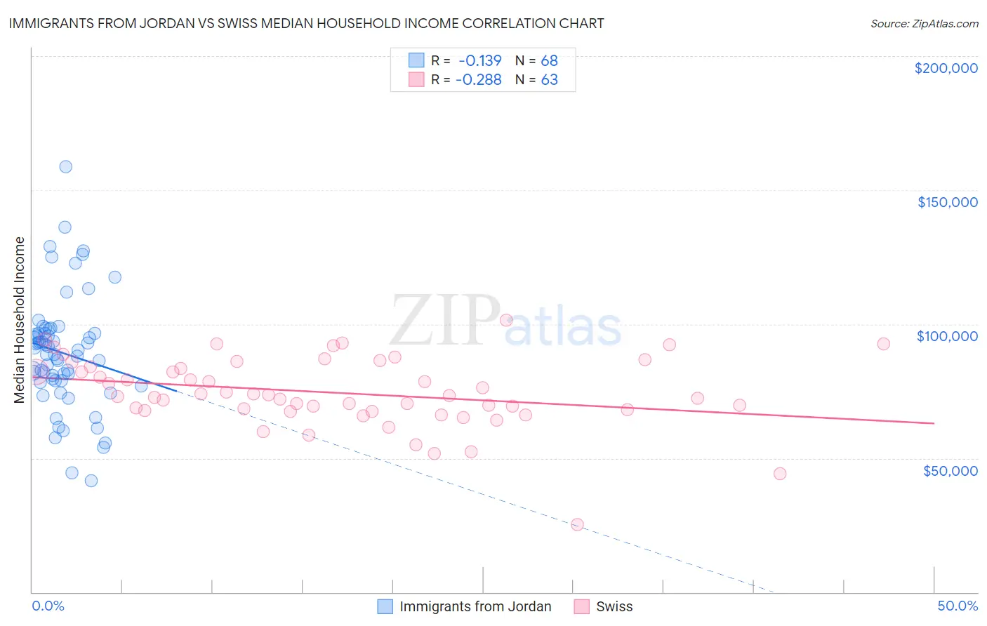 Immigrants from Jordan vs Swiss Median Household Income