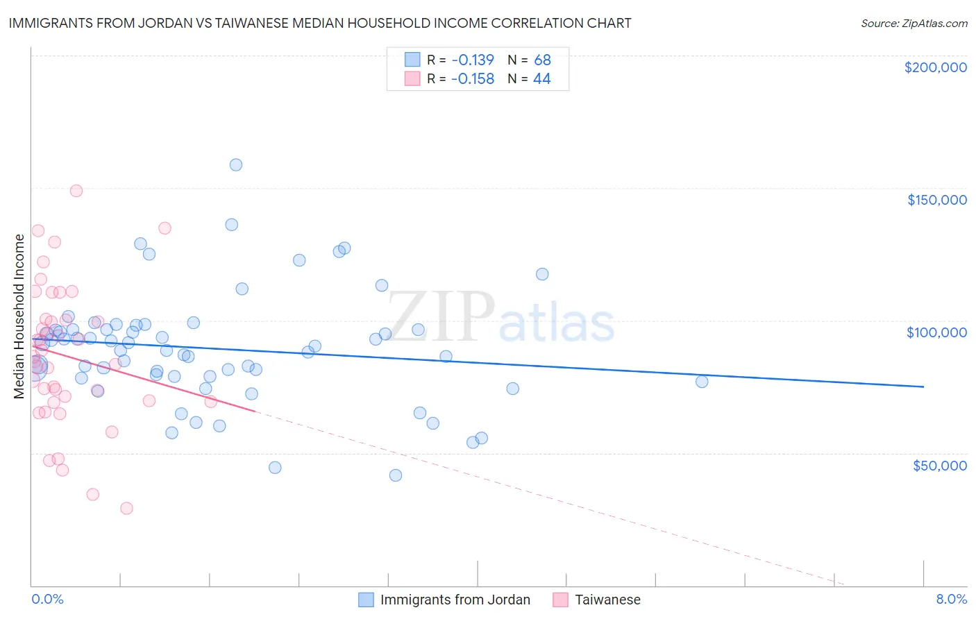 Immigrants from Jordan vs Taiwanese Median Household Income