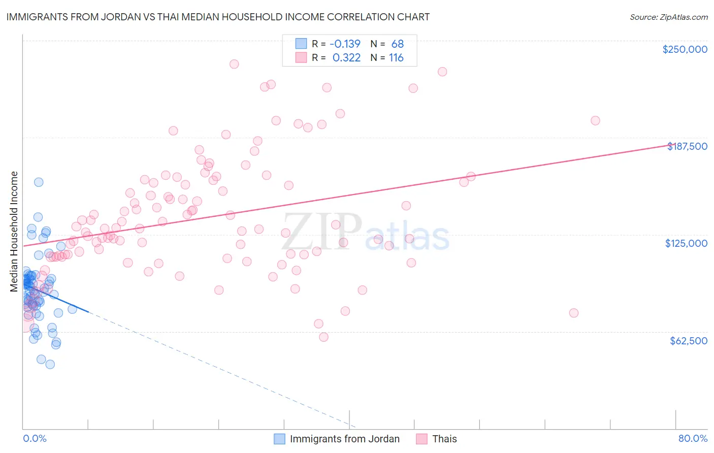 Immigrants from Jordan vs Thai Median Household Income