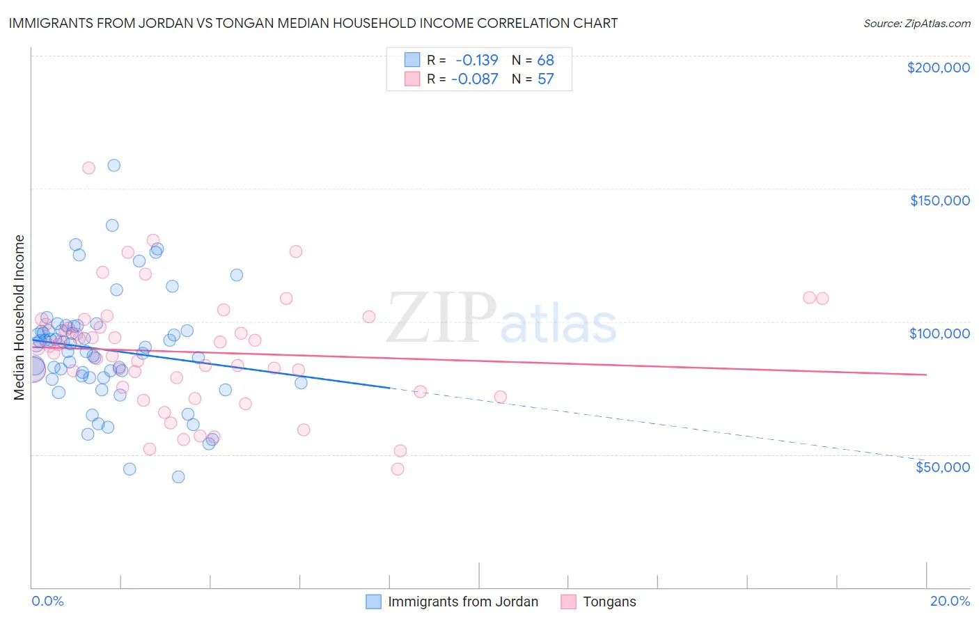 Immigrants from Jordan vs Tongan Median Household Income