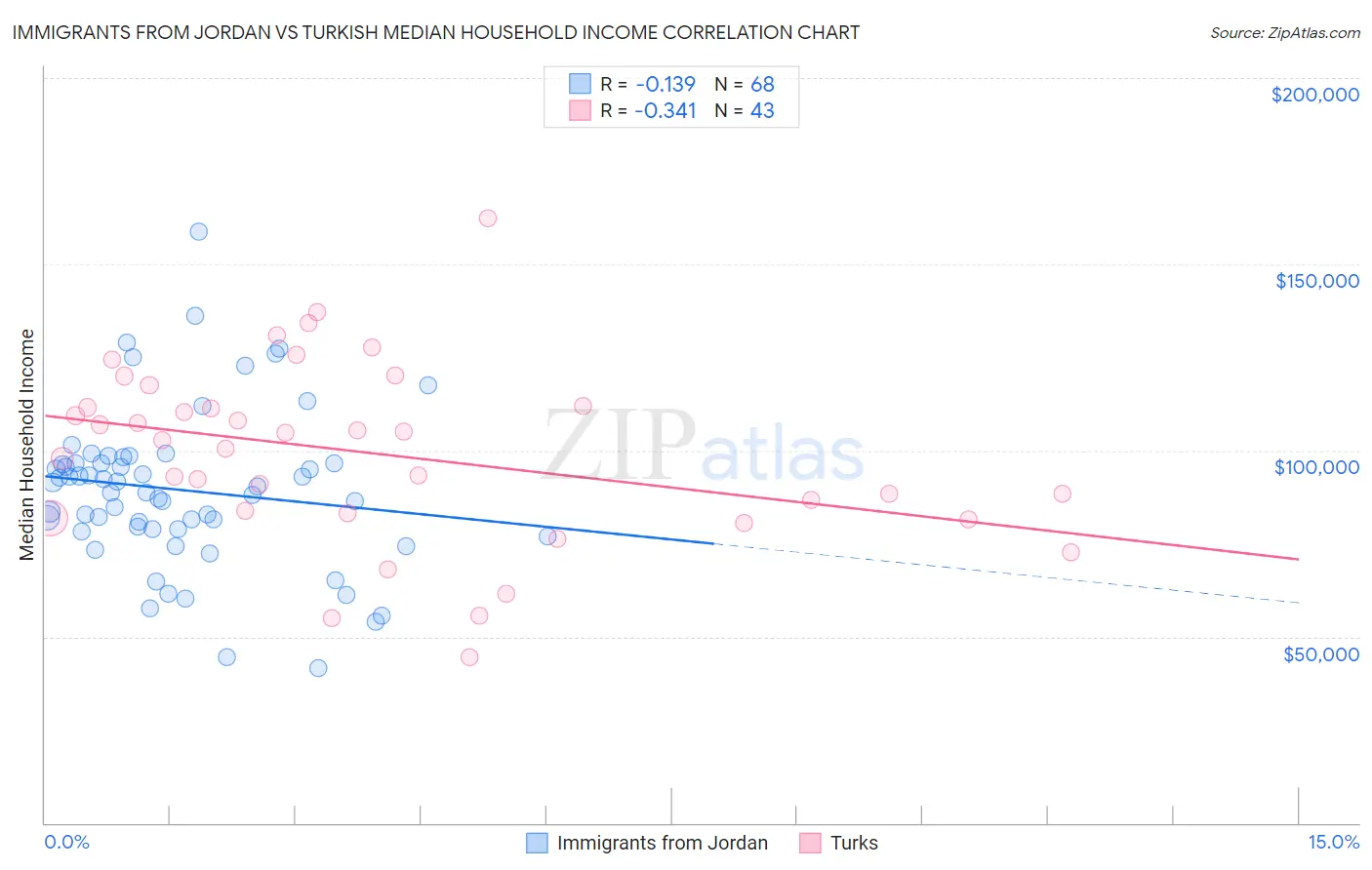 Immigrants from Jordan vs Turkish Median Household Income