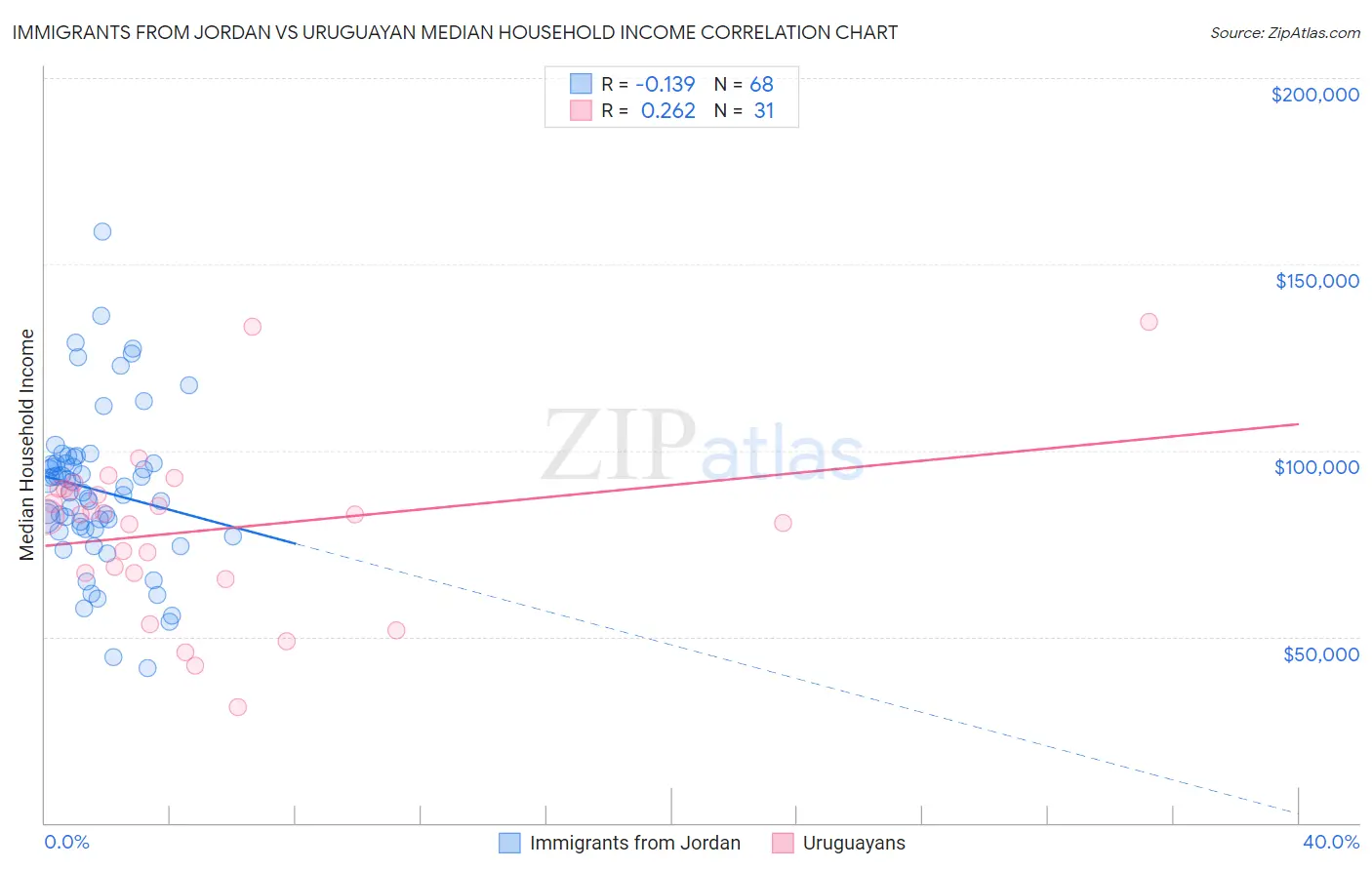 Immigrants from Jordan vs Uruguayan Median Household Income