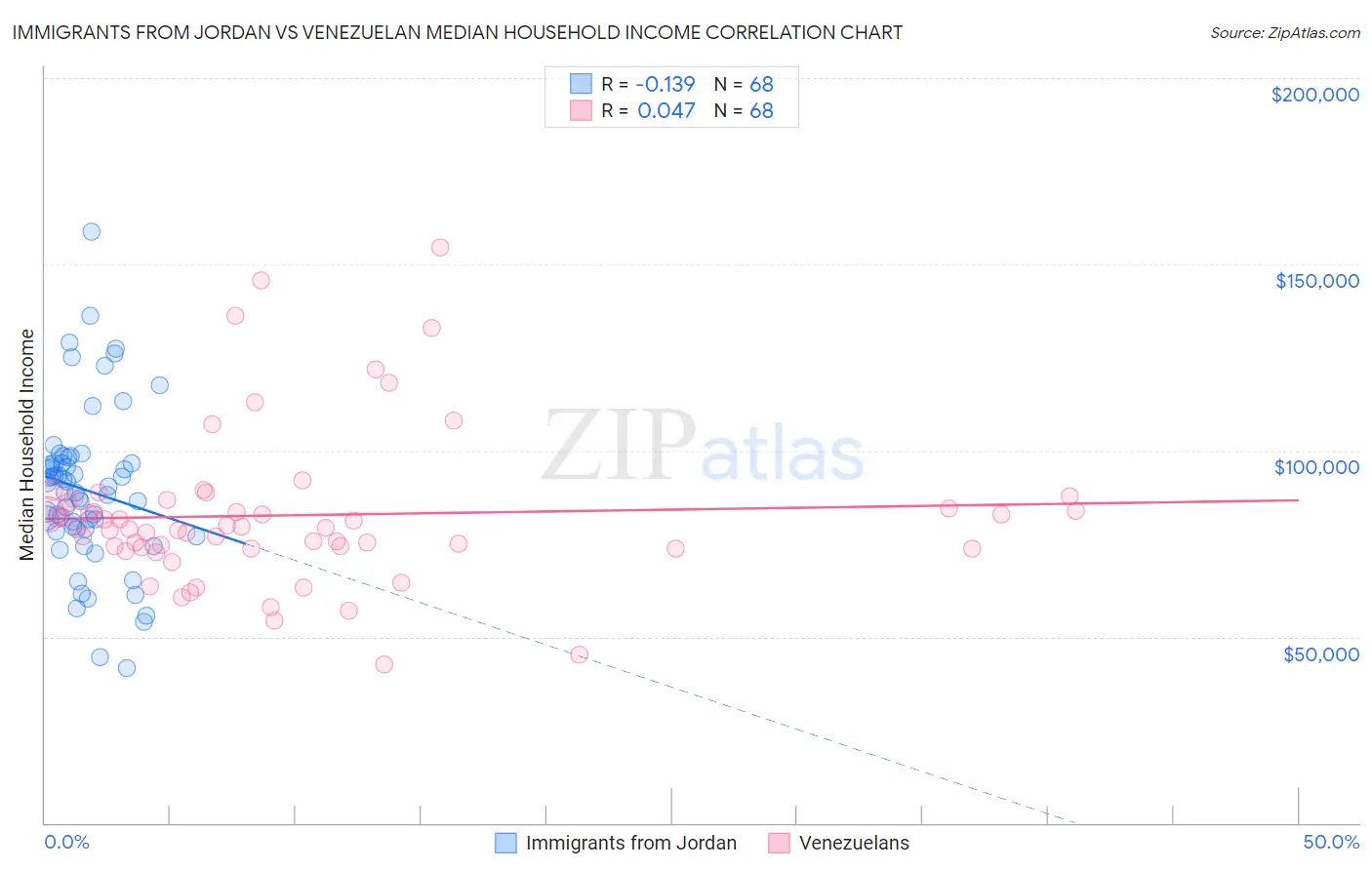 Immigrants from Jordan vs Venezuelan Median Household Income