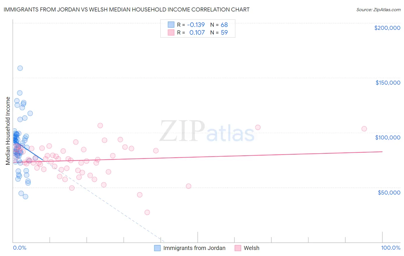 Immigrants from Jordan vs Welsh Median Household Income