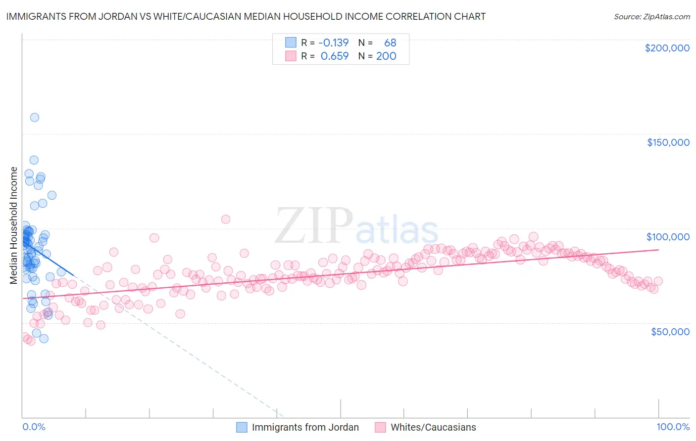 Immigrants from Jordan vs White/Caucasian Median Household Income