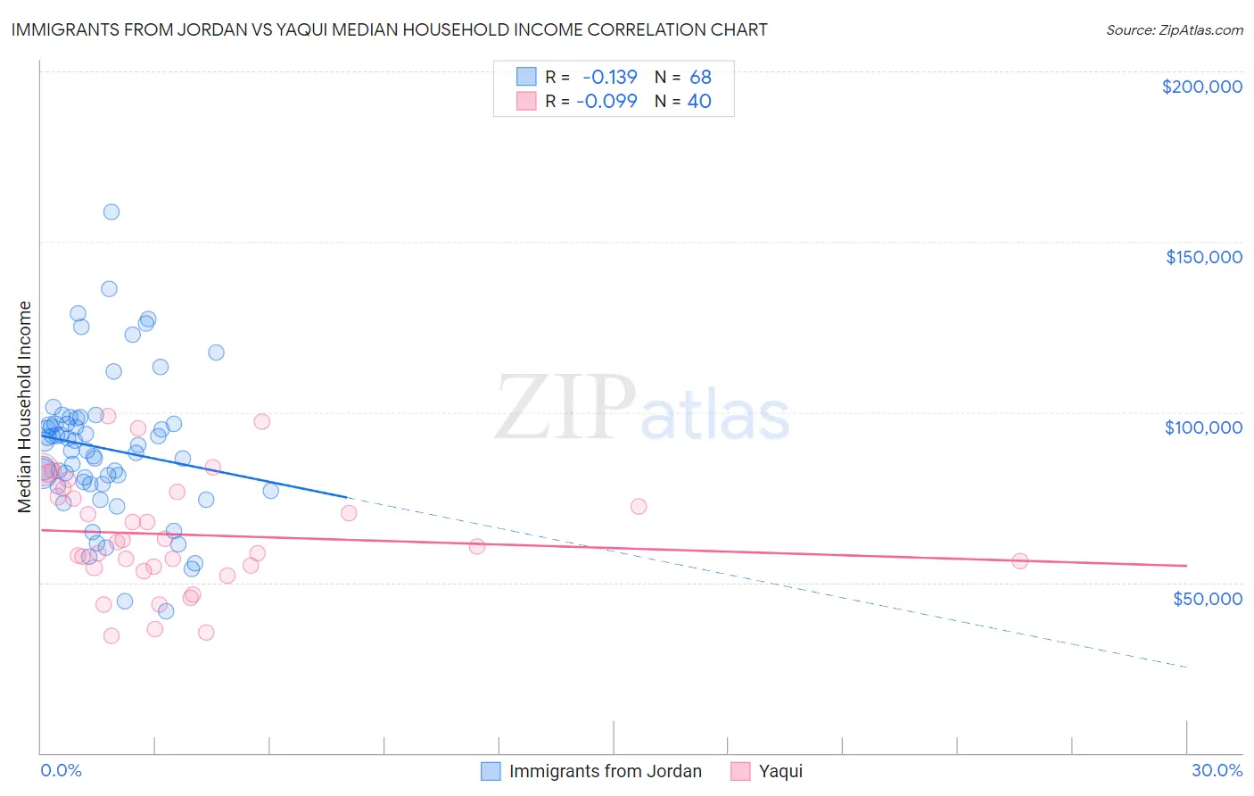 Immigrants from Jordan vs Yaqui Median Household Income