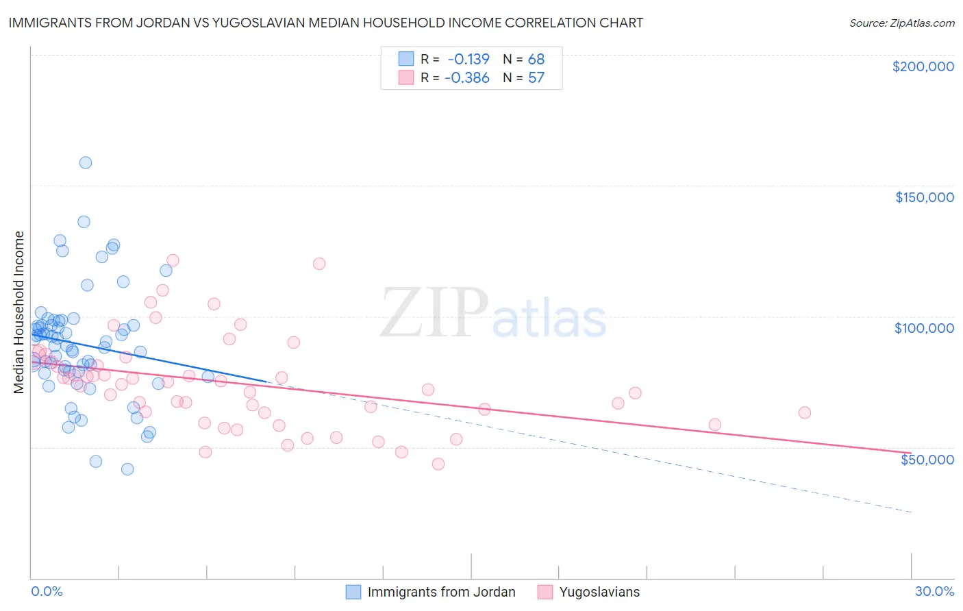 Immigrants from Jordan vs Yugoslavian Median Household Income