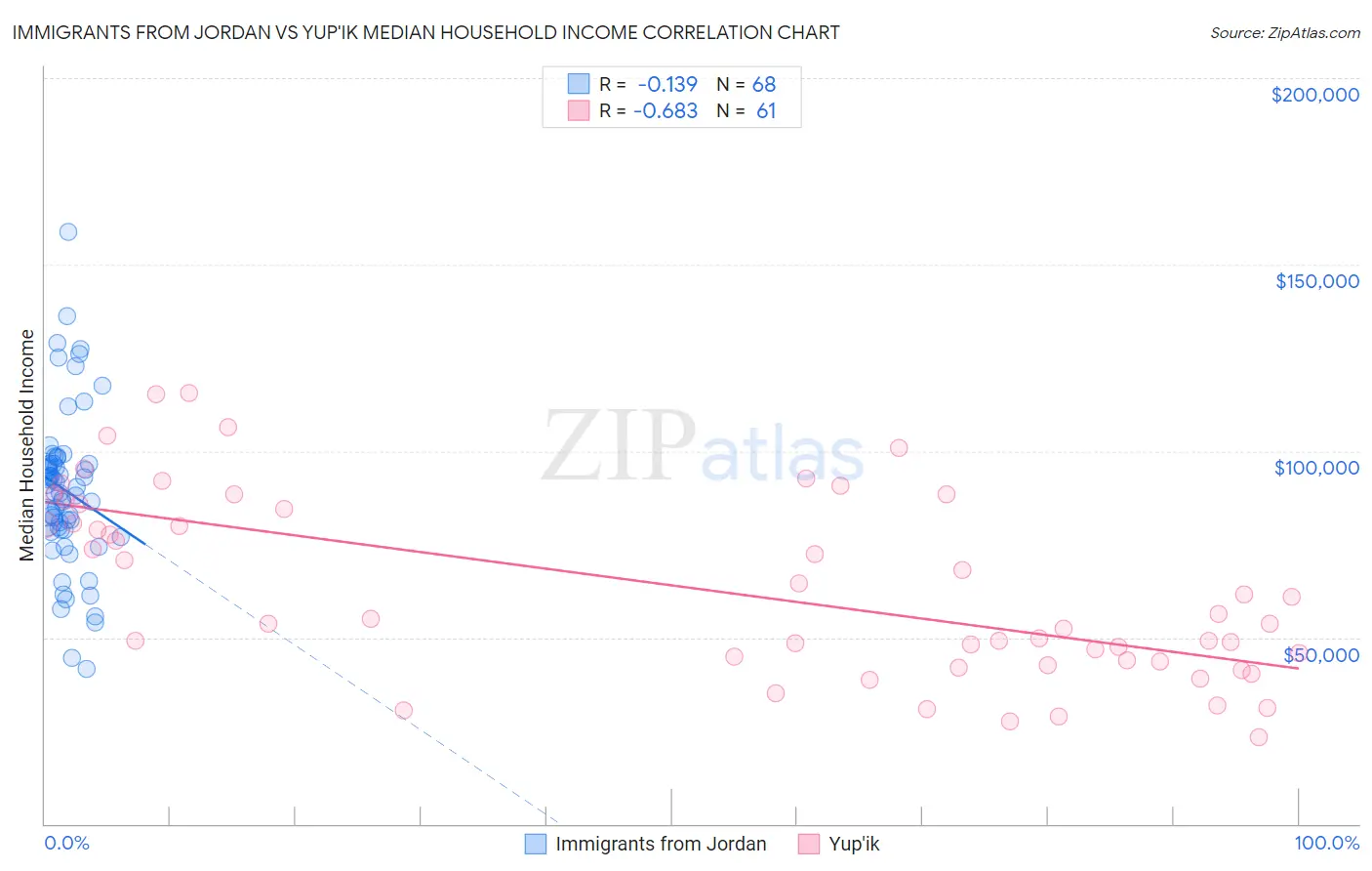 Immigrants from Jordan vs Yup'ik Median Household Income